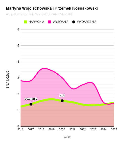 martyna wojciechowska przemek kossakowski wykres partnerski